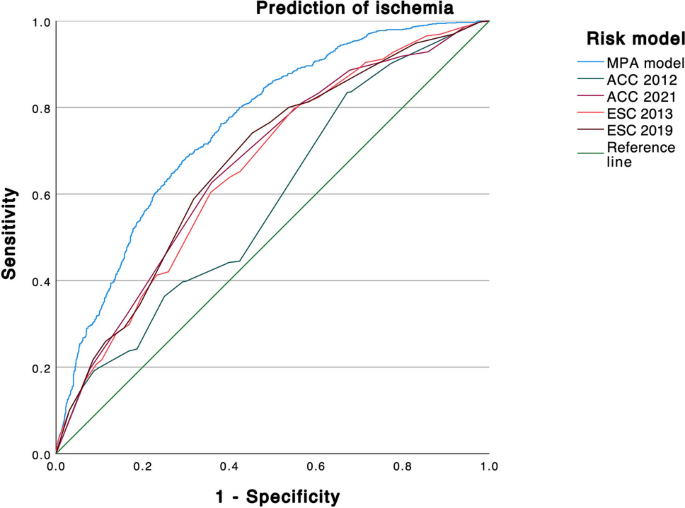 Artificial intelligence to improve ischemia prediction in Rubidium Positron Emission Tomography—a validation study