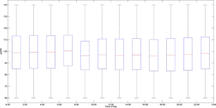 How kidney clock works: circadian pattern of eGFR based on a population data group.