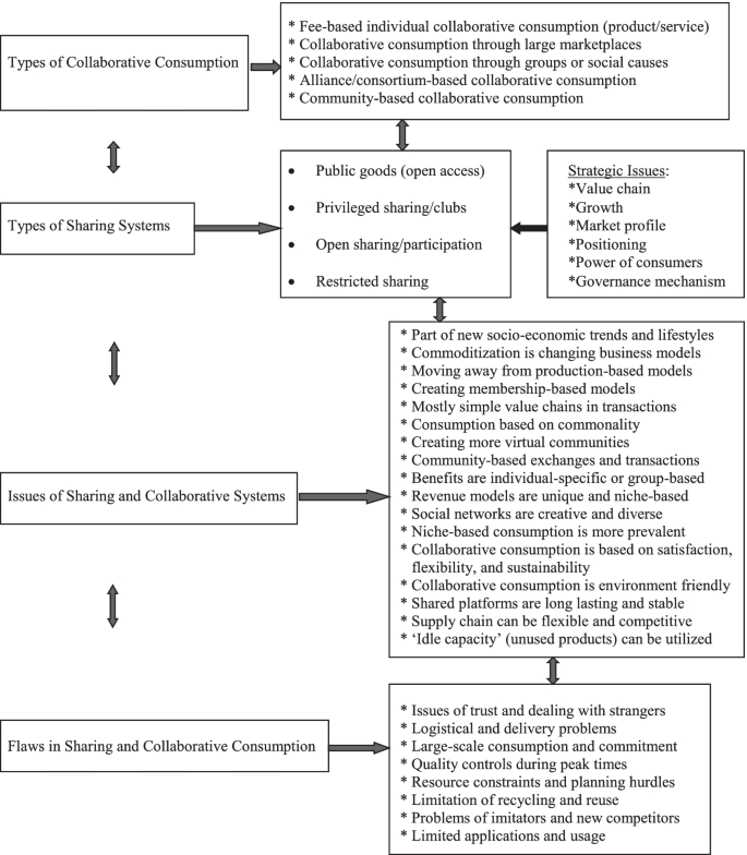 The sharing economy and collaborative consumption: Strategic issues and global entrepreneurial opportunities