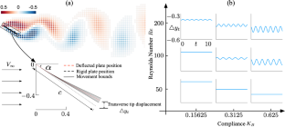 Network-theoretic modeling of fluid–structure interactions