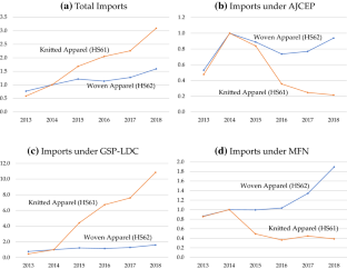 Multiple preference regimes and rules of origin