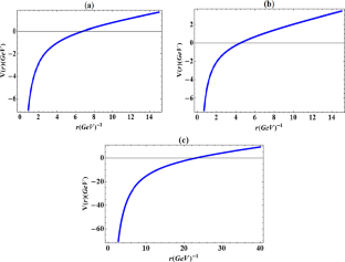 Non-relativistic Mass Spectra Splitting of Heavy Mesons Under the Cornell Potential Perturbed by Spin–Spin, Spin–Orbit and Tensor Components