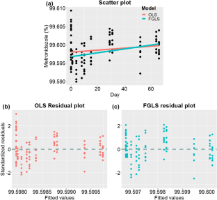 Model Adequacy Checking in Homogeneity and Stability Studies