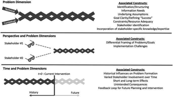 Comparing Self-Report Assessments and Scenario-Based Assessments of Systems Thinking Competence