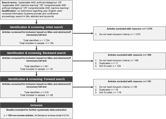 Explainable artificial intelligence in information systems: A review of the status quo and future research directions