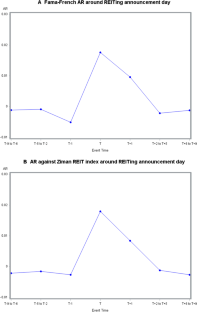 Value Implications of REITing and De-REITing*