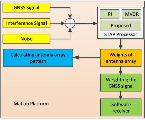 Distortion-less carrier phase tracking space-time adaptive processor based on power inversion criterion for GNSS anti-jamming receiver