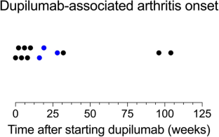 Dupilumab-Associated Arthritis: A Dermatology-Rheumatology Perspective