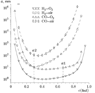 Initiation of Two- and Three-Fuel Combustible Systems Based on Methane, Coal Dust, and Hydrogen