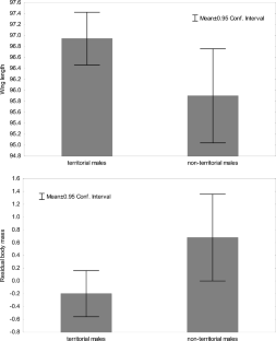 Relationships of wingtip shape, song-flight and mating success in male black-headed buntings Emberiza melanocephala