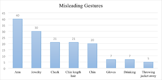 The Gestural Misinformation Effect in Child Interviews in Switzerland