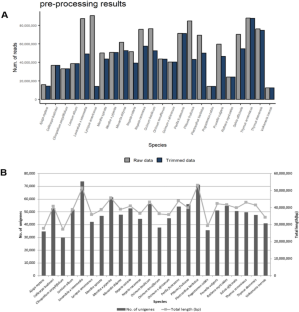 Phylogenetic analysis of Lamiaceae based on transcriptome data