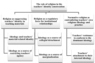 Exploring the Role of Religious Ideology in English Language Teachers’ Identity Construction: A Community of Practice Perspective