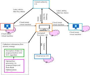 De-centralized information flow control for cloud virtual machines with hybrid AES-ECC and improved meta-heuristic optimization based optimal key generation