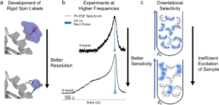 Orientational Selectivity in Pulsed-EPR Does Not Have to be Complicated