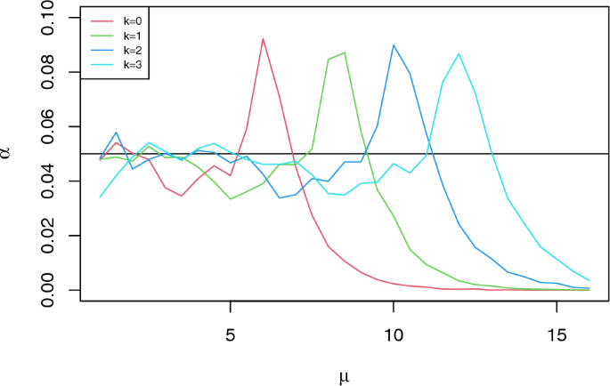 A family of consistent normally distributed tests for Poissonity