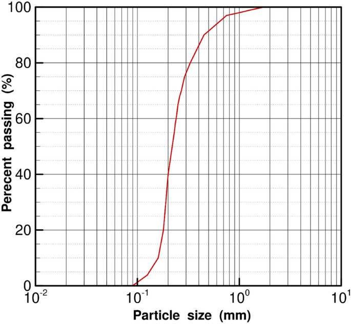 Experimental study of the behavior of square footing on reinforced sand with treated geotextile