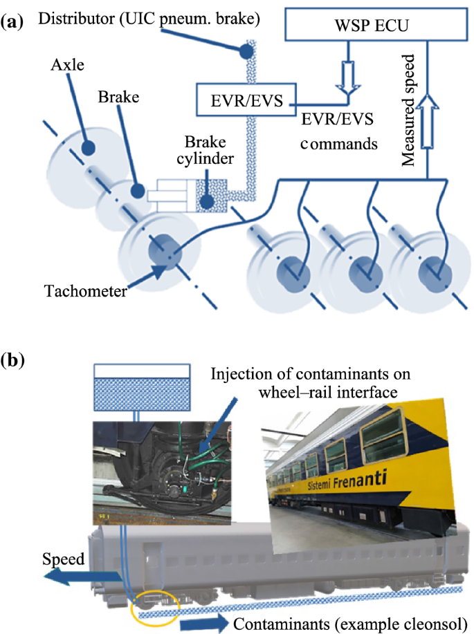 HIL testing of wheel slide protection systems: criteria for continuous updating and validation