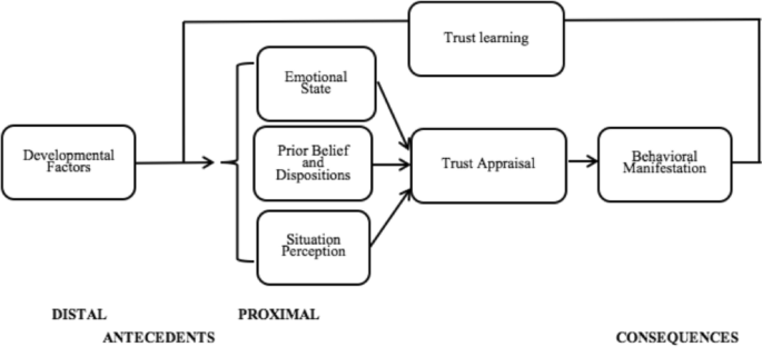 A Model of Trust Processes in Borderline Personality Disorder: A Systematic Review.