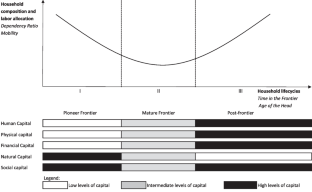 Demo-livelihoods theoretical framework: microdemographics mediating livelihoods over frontier stages in the Amazon