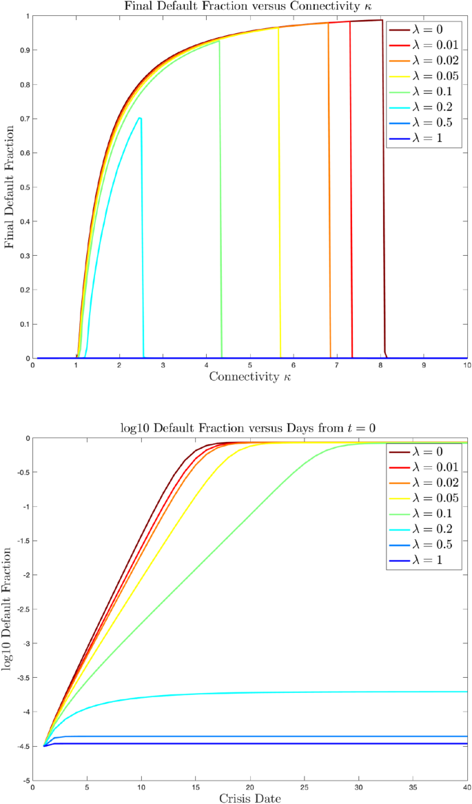 Systemic cascades on inhomogeneous random financial networks.