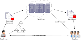 A novel semantic-aware search scheme based on BCI-tree index over encrypted cloud data