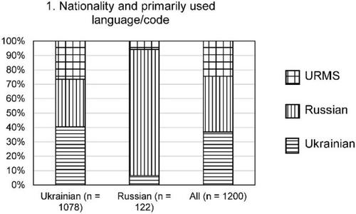 Attitudes on languages, identities and politics at the Ukrainian Black Sea coast in 2020/21