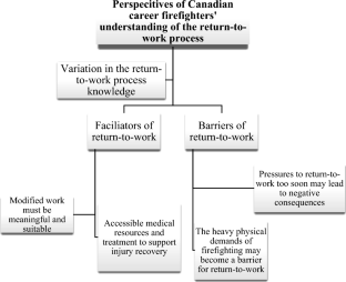 Exploring Canadian Career Firefighters' Understanding of the Return-to-Work Process After Musculoskeletal Injuries.