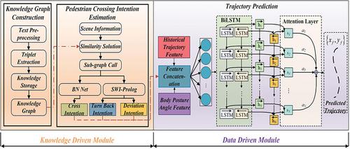 Pedestrian intention estimation and trajectory prediction based on data and knowledge-driven method