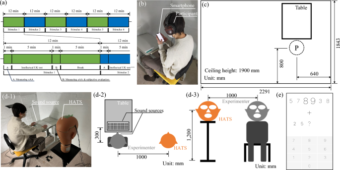 Psychological and Physiological Effects of Low-Level Meaningful Artificial Sounds on Intellectual Tasks