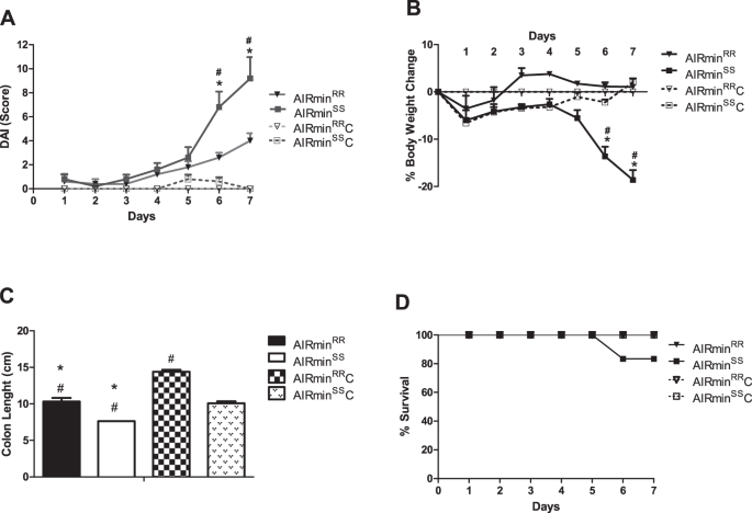 Slc11a1 gene polymorphism influences dextran sulfate sodium (DSS)-induced colitis in a murine model of acute inflammation