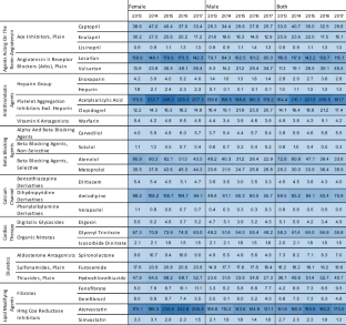 Utilization patterns of cardiovascular medications in patients with diabetes mellitus; a retrospective cross-sectional study, 2013-17.