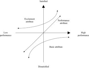 Asymmetrical impact of service attribute performance on consumer satisfaction: an asymmetric impact-attention-performance analysis