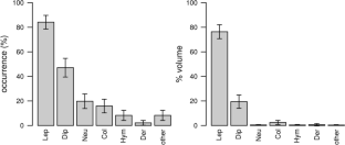 Trophic niche and diet composition of the northernmost population of the Mediterranean horseshoe bat (Rhinolophus euryale) with conservation implications