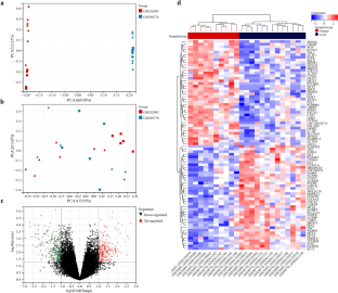 Identification of FERMT1 and SGCD as key marker in acute aortic dissection from the perspective of predictive, preventive, and personalized medicine.