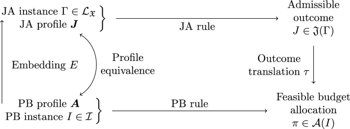 A general framework for participatory budgeting with additional constraints