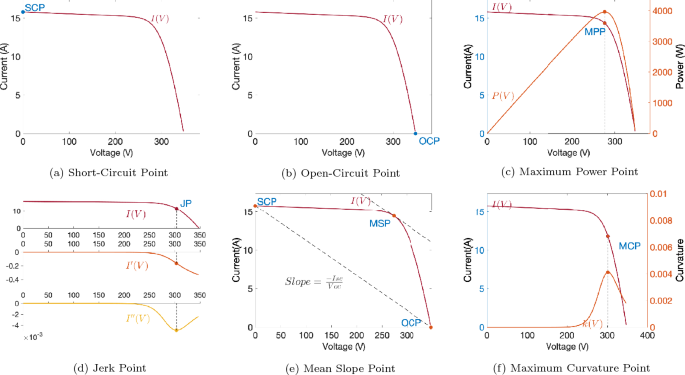 A comparison of methods for the calculation of all the key points of the PV single-diode model including a new algorithm for the maximum power point