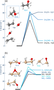 Exploring unimolecular reactions in disilanol and ethanol: Insights and challenges