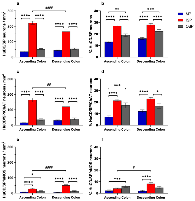 Distribution, quantification, and characterization of substance P enteric neurons in the submucosal and myenteric plexuses of the porcine colon.