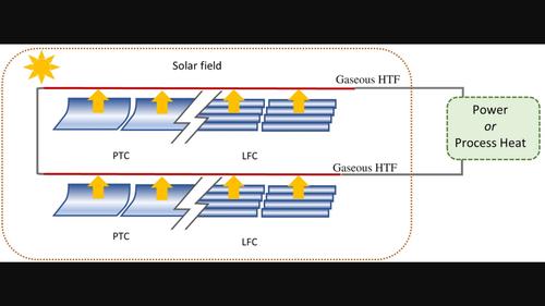 Direct gas heating in linear concentrating solar collectors for power and industrial process heat production: Applications and challenges