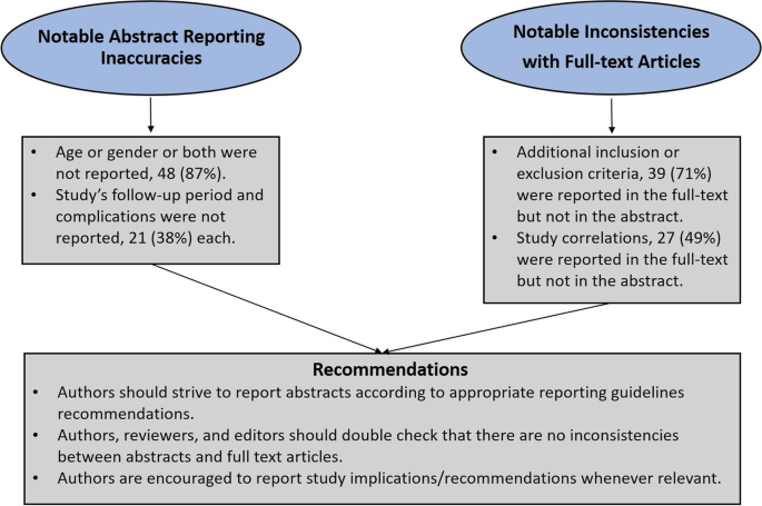 Reporting quality of abstracts and inconsistencies with full text articles in pediatric orthopedic publications.