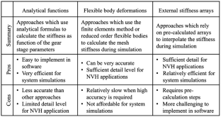 Calculation of tooth pair stiffness by finite element analysis for the multibody simulation of flexible gear pairs with helical teeth and flank modifications