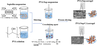 Preparation and Properties of Sepiolite-Based 3D Flame-Retardant Aerogel