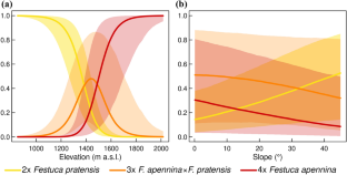 Festuca apennina × F. pratensis triploid hybrids exceed their parents in adaptation to broad-environmental conditions