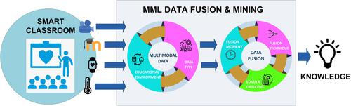 A review on data fusion in multimodal learning analytics and educational data mining