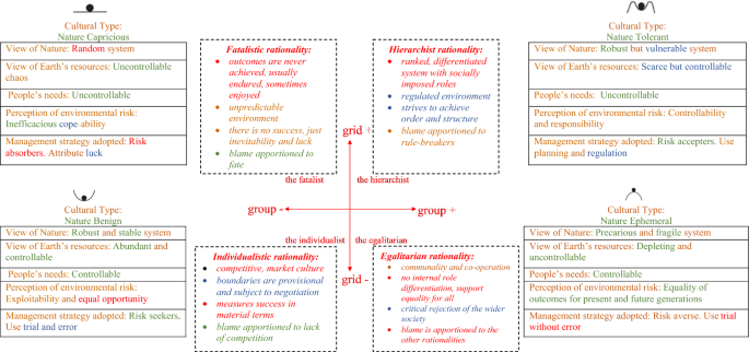 Exploring risk perceptions: a new perspective on analysis