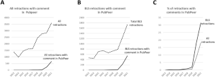 Post-publication Peer Review with an Intention to Uncover Data/Result Irregularities and Potential Research Misconduct in Scientific Research: Vigilantism or Volunteerism?