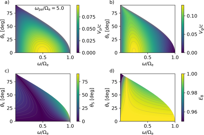 Theories of Growth and Propagation of Parallel Whistler-Mode Chorus Emissions: A Review