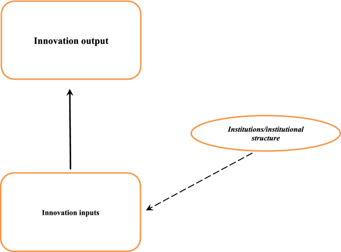 Do weak institutions undermine global innovation production efficiency?