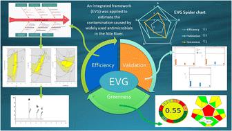 An integrated framework to develop an efficient valid green (EVG) HPLC method for the assessment of antimicrobial pollutants with potential threats to human health in aquatic systems†